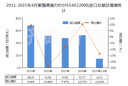 2011-2015年4月聚酯高強(qiáng)力紗(HS54022000)進(jìn)口總額及增速統(tǒng)計(jì) 2011-2015年4月聚酯高強(qiáng)力紗(HS54022000)進(jìn)口總額及增速統(tǒng)計(jì)